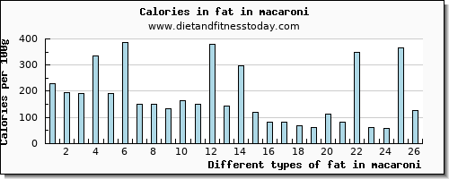 fat in macaroni total fat per 100g