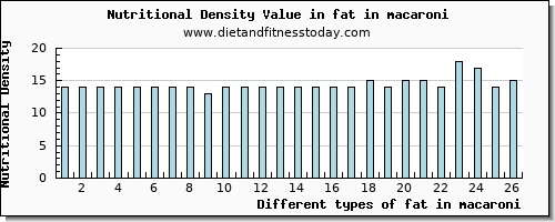 fat in macaroni total fat per 100g