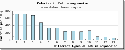 fat in mayonnaise total fat per 100g