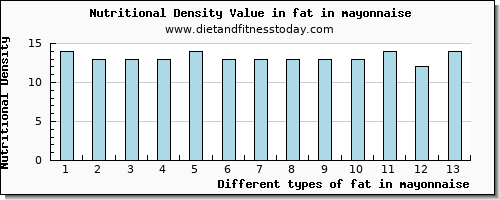 fat in mayonnaise total fat per 100g