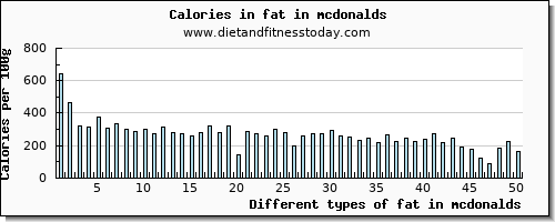 fat in mcdonalds total fat per 100g