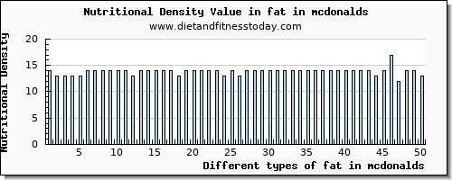 fat in mcdonalds total fat per 100g