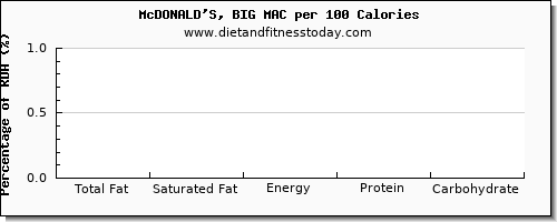 total fat and nutrition facts in fat in mcdonalds per 100 calories