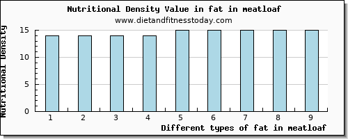 fat in meatloaf total fat per 100g