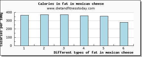 fat in mexican cheese total fat per 100g