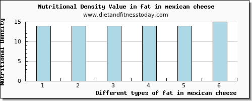 fat in mexican cheese total fat per 100g