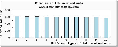 fat in mixed nuts total fat per 100g