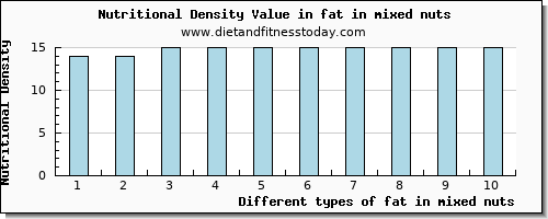 fat in mixed nuts total fat per 100g