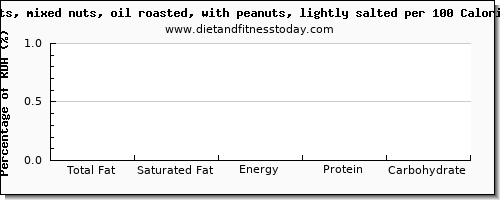 total fat and nutrition facts in fat in mixed nuts per 100 calories