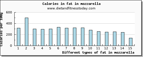 fat in mozzarella total fat per 100g