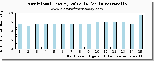 fat in mozzarella total fat per 100g