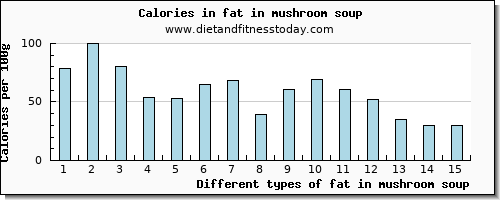fat in mushroom soup total fat per 100g