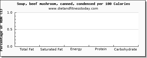 total fat and nutrition facts in fat in mushroom soup per 100 calories