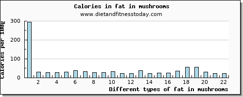 fat in mushrooms total fat per 100g