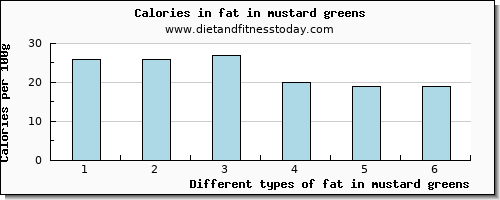 fat in mustard greens total fat per 100g