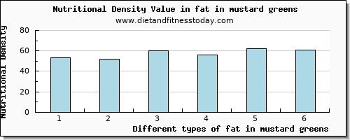 fat in mustard greens total fat per 100g