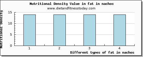 fat in nachos total fat per 100g