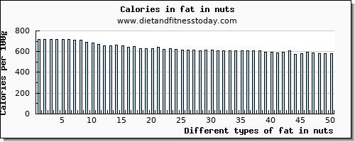 fat in nuts total fat per 100g