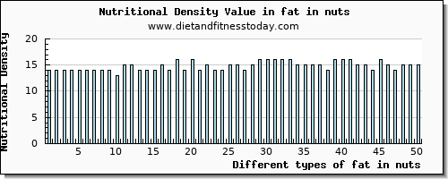 fat in nuts total fat per 100g