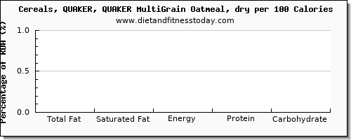 total fat and nutrition facts in fat in oatmeal per 100 calories