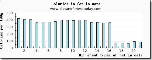 fat in oats total fat per 100g