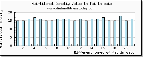 fat in oats total fat per 100g