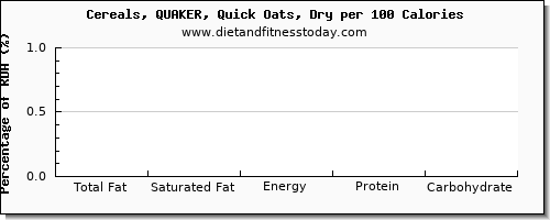 total fat and nutrition facts in fat in oats per 100 calories