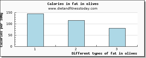 fat in olives total fat per 100g