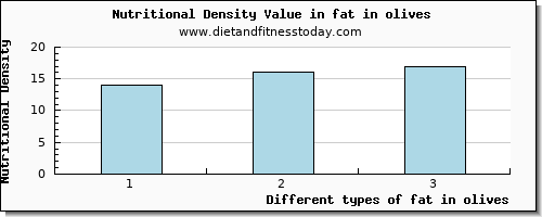 fat in olives total fat per 100g