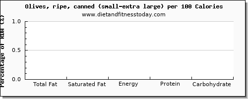 total fat and nutrition facts in fat in olives per 100 calories
