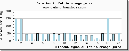 fat in orange juice total fat per 100g