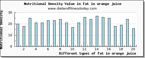 fat in orange juice total fat per 100g