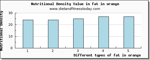 fat in orange total fat per 100g
