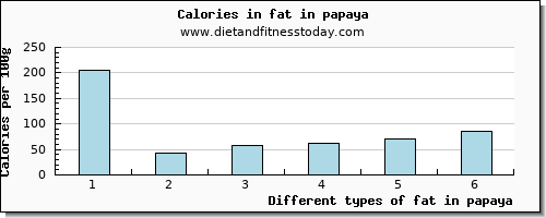 fat in papaya total fat per 100g
