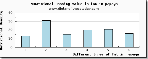 fat in papaya total fat per 100g