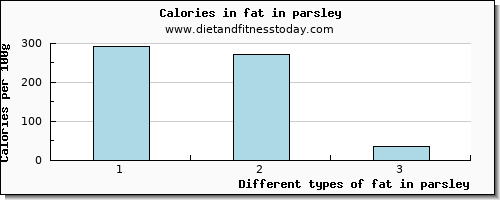 fat in parsley total fat per 100g