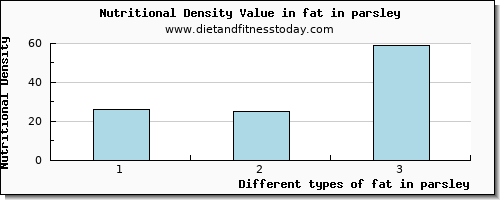 fat in parsley total fat per 100g