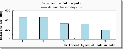 fat in pate total fat per 100g