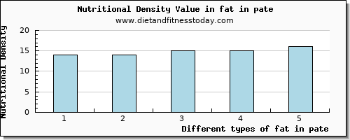 fat in pate total fat per 100g