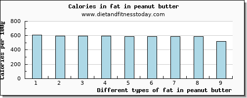 fat in peanut butter total fat per 100g