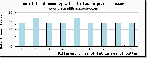 fat in peanut butter total fat per 100g
