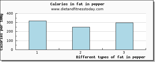 fat in pepper total fat per 100g