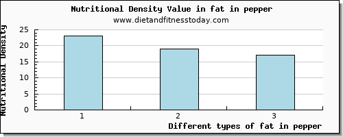 fat in pepper total fat per 100g