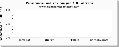 total fat and nutrition facts in fat in persimmons per 100 calories
