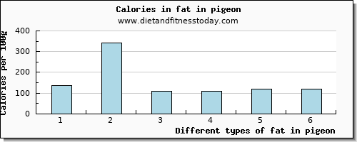 fat in pigeon total fat per 100g