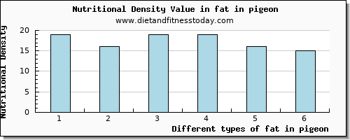 fat in pigeon total fat per 100g