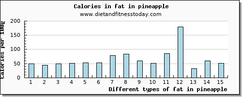 fat in pineapple total fat per 100g