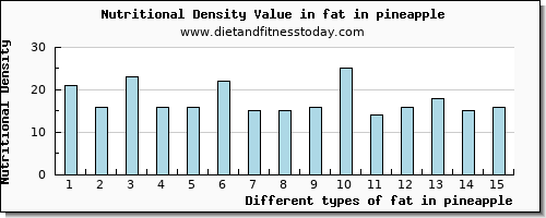 fat in pineapple total fat per 100g