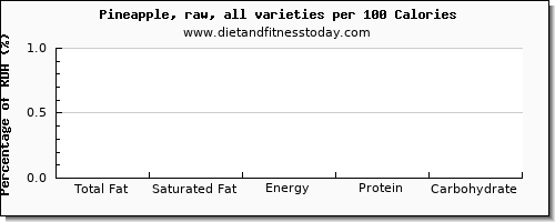 total fat and nutrition facts in fat in pineapple per 100 calories