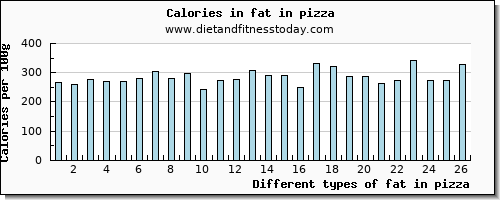 fat in pizza total fat per 100g